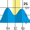 Beauty Bay tide chart for Saturday, December 21, 2024