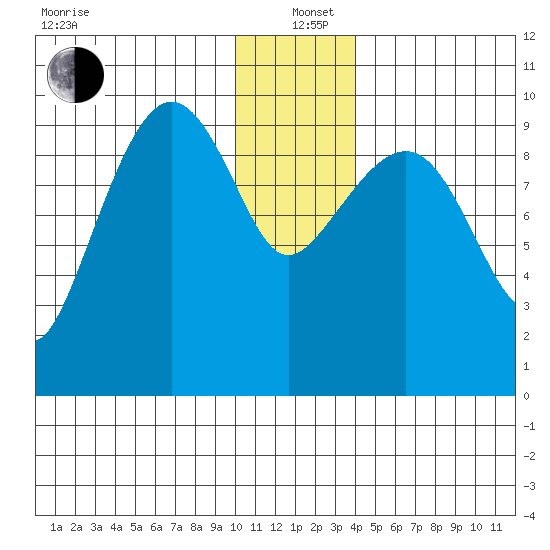 Beauty Bay tide chart for Sunday, December 22, 2024