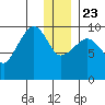 Beauty Bay tide chart for Monday, December 23, 2024