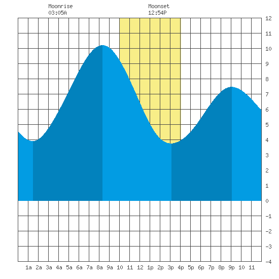 Beauty Bay tide chart for Tuesday, December 24, 2024