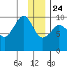 Beauty Bay tide chart for Tuesday, December 24, 2024