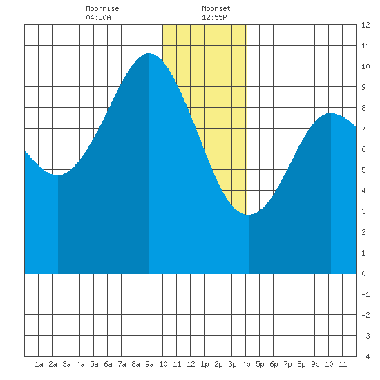 Beauty Bay tide chart for Wednesday, December 25, 2024