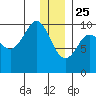 Beauty Bay tide chart for Wednesday, December 25, 2024