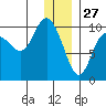 Beauty Bay tide chart for Friday, December 27, 2024