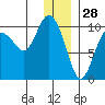Beauty Bay tide chart for Saturday, December 28, 2024