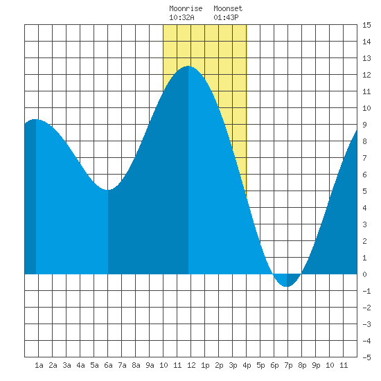 Beauty Bay tide chart for Sunday, December 29, 2024