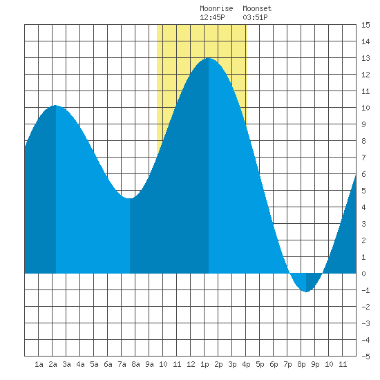 Beauty Bay tide chart for Monday, December 2, 2024