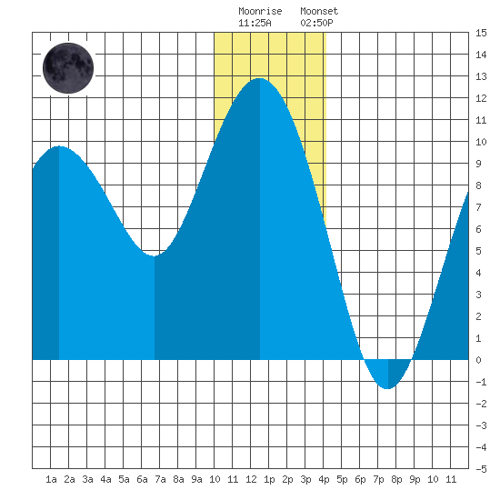 Beauty Bay tide chart for Monday, December 30, 2024