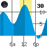 Beauty Bay tide chart for Monday, December 30, 2024