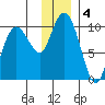 Beauty Bay tide chart for Wednesday, December 4, 2024