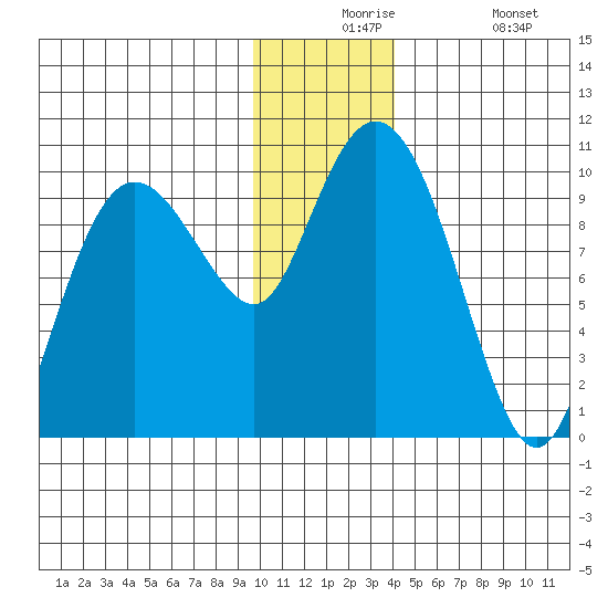 Beauty Bay tide chart for Thursday, December 5, 2024