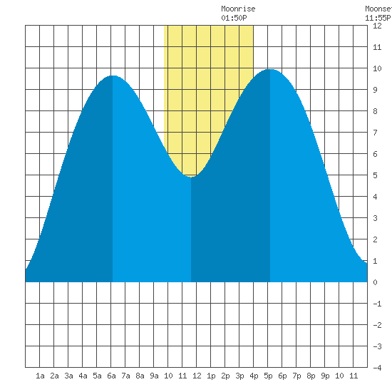 Beauty Bay tide chart for Saturday, December 7, 2024