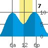 Beauty Bay tide chart for Saturday, December 7, 2024