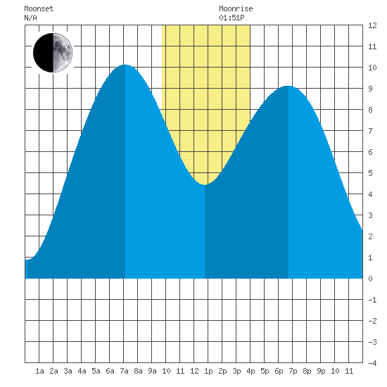 Beauty Bay tide chart for Sunday, December 8, 2024