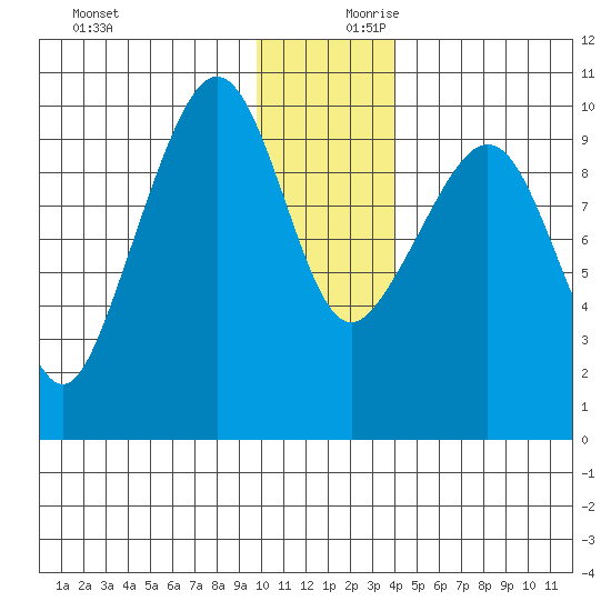 Beauty Bay tide chart for Monday, December 9, 2024