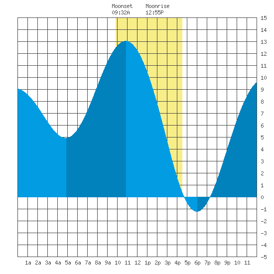 Beauty Bay tide chart for Saturday, January 11, 2025