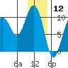 Beauty Bay tide chart for Sunday, January 12, 2025