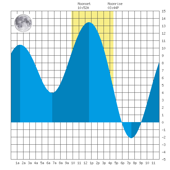 Beauty Bay tide chart for Monday, January 13, 2025