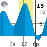 Beauty Bay tide chart for Monday, January 13, 2025