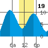 Beauty Bay tide chart for Sunday, January 19, 2025
