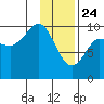 Beauty Bay tide chart for Friday, January 24, 2025