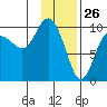 Beauty Bay tide chart for Sunday, January 26, 2025