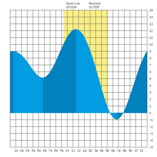 Beauty Bay tide chart for Monday, January 27, 2025