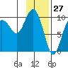 Beauty Bay tide chart for Monday, January 27, 2025