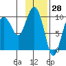 Beauty Bay tide chart for Tuesday, January 28, 2025