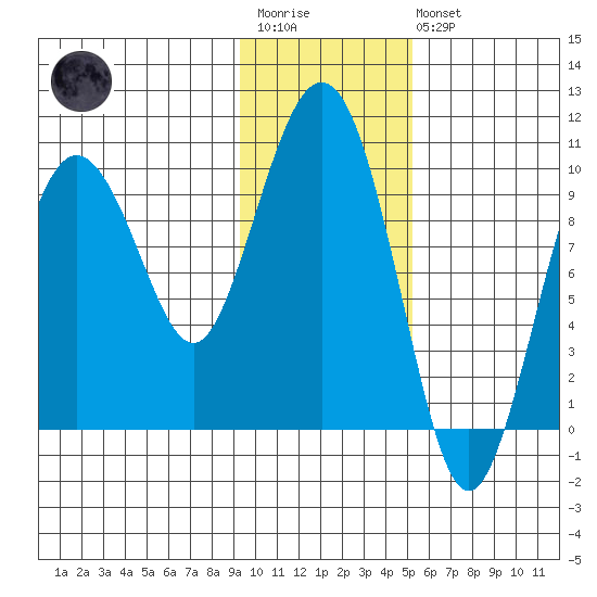 Beauty Bay tide chart for Wednesday, January 29, 2025