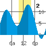 Beauty Bay tide chart for Thursday, January 2, 2025