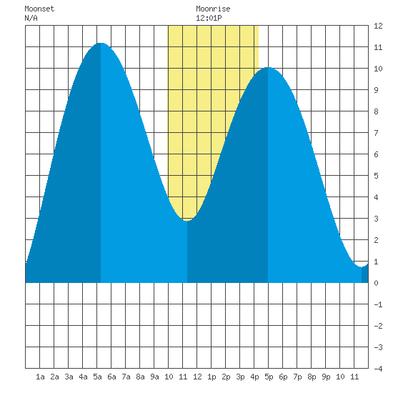 Beauty Bay tide chart for Sunday, January 5, 2025