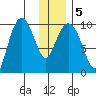 Beauty Bay tide chart for Sunday, January 5, 2025