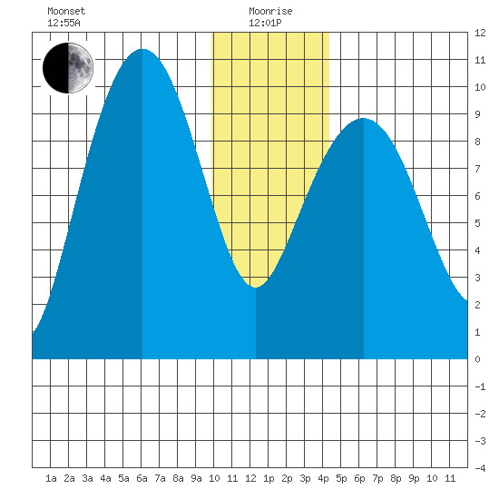 Beauty Bay tide chart for Monday, January 6, 2025