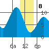 Beauty Bay tide chart for Wednesday, January 8, 2025