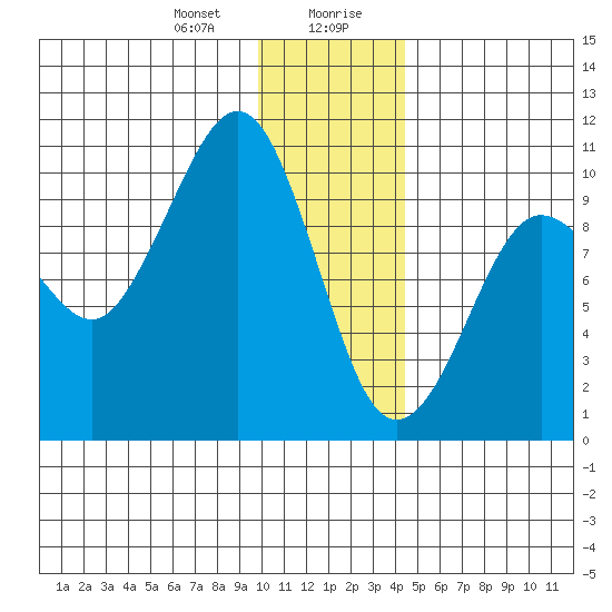 Beauty Bay tide chart for Thursday, January 9, 2025