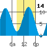 Beauty Bay tide chart for Friday, February 14, 2025