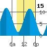 Beauty Bay tide chart for Saturday, February 15, 2025