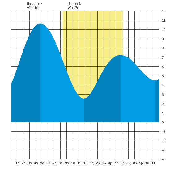 Beauty Bay tide chart for Wednesday, February 19, 2025