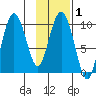 Beauty Bay tide chart for Saturday, February 1, 2025