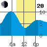 Beauty Bay tide chart for Thursday, February 20, 2025