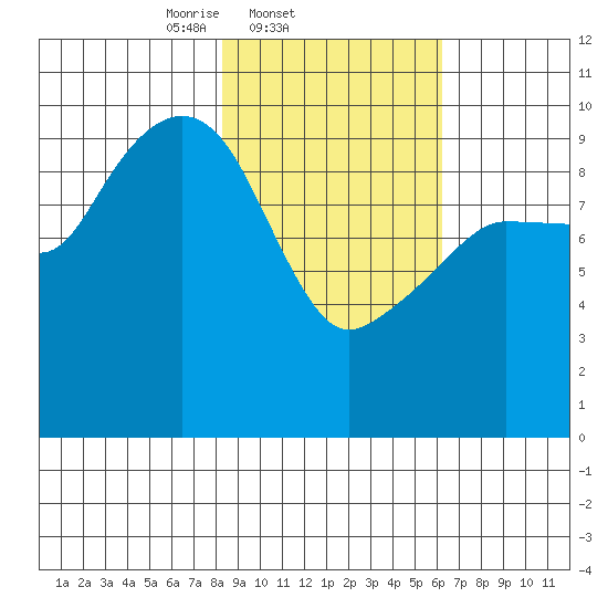 Beauty Bay tide chart for Friday, February 21, 2025