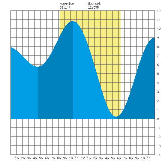 Beauty Bay tide chart for Monday, February 24, 2025