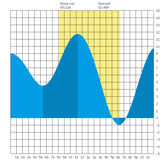 Beauty Bay tide chart for Tuesday, February 25, 2025