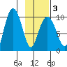 Beauty Bay tide chart for Monday, February 3, 2025
