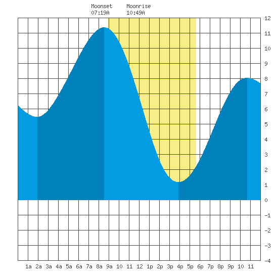 Beauty Bay tide chart for Friday, February 7, 2025
