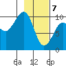 Beauty Bay tide chart for Friday, February 7, 2025