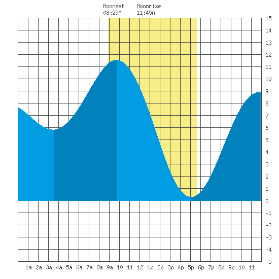 Beauty Bay tide chart for Saturday, February 8, 2025