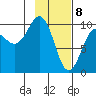 Beauty Bay tide chart for Saturday, February 8, 2025