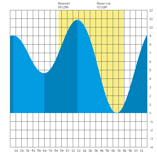 Beauty Bay tide chart for Monday, March 10, 2025